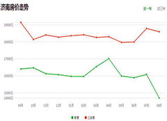 房价走势之辩，目前是跌还是涨